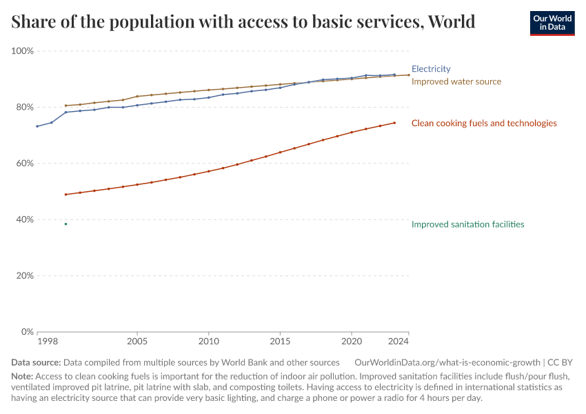 A thumbnail of the "Share of the population with access to basic services" chart