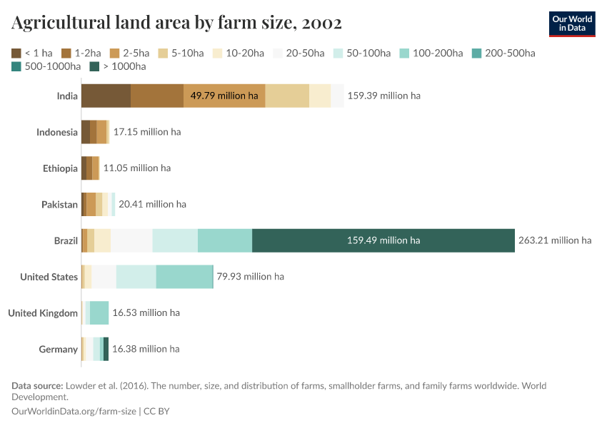 A thumbnail of the "Agricultural land area by farm size" chart