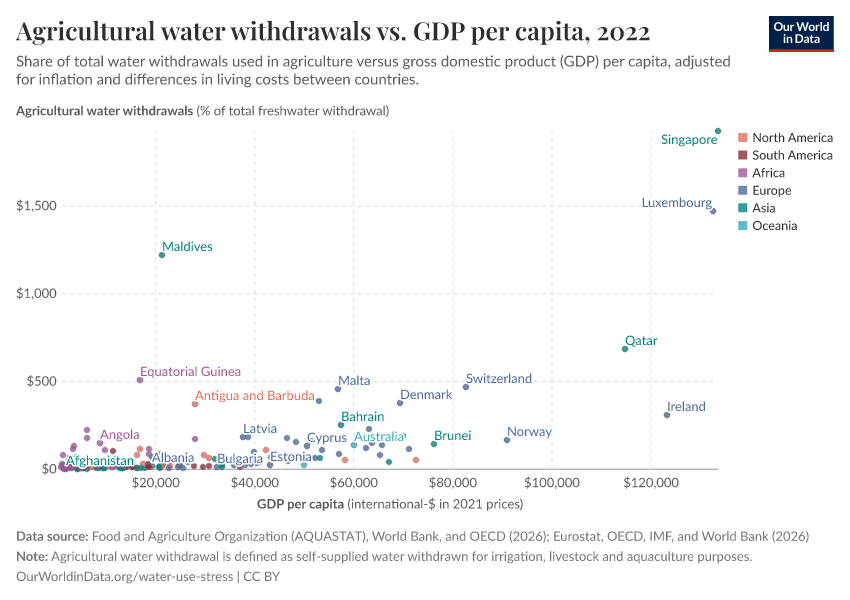 A thumbnail of the "Agricultural water withdrawals vs. GDP per capita" chart