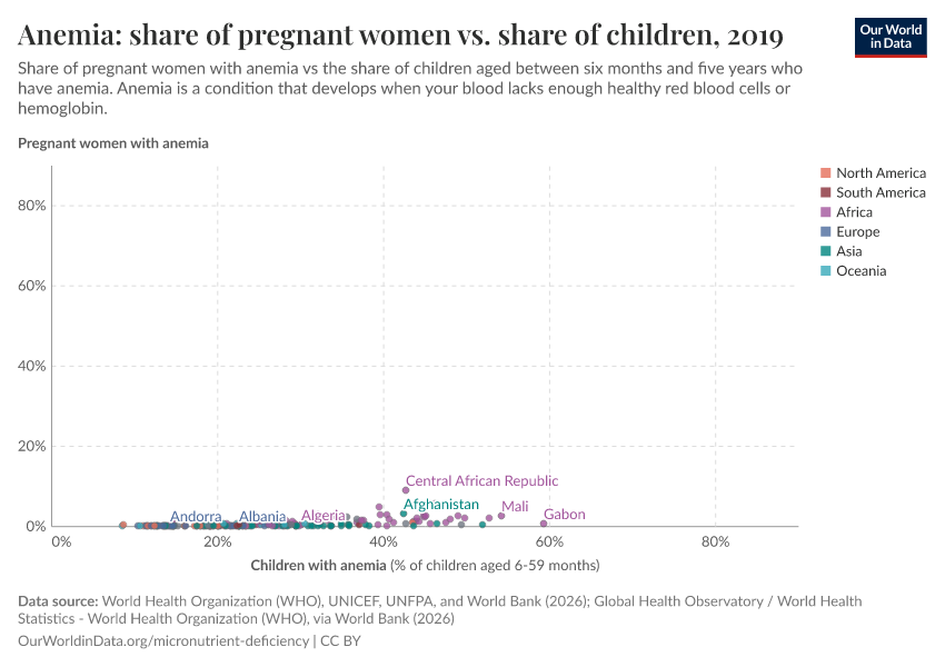 A thumbnail of the "Anemia: share of pregnant women vs. share of children" chart