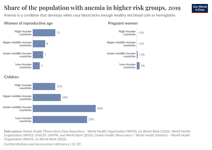 A thumbnail of the "Share of the population with anemia in higher risk groups" chart