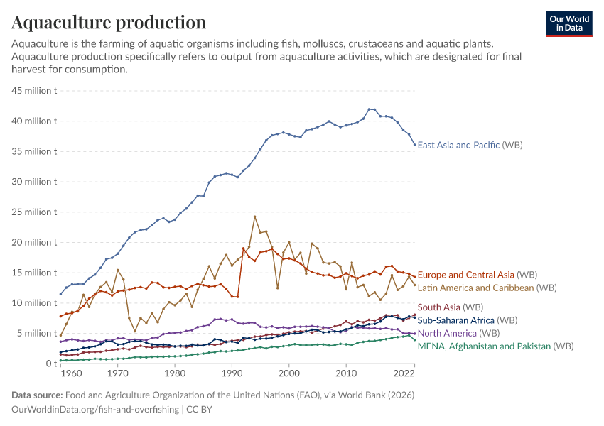 A thumbnail of the "Aquaculture production" chart