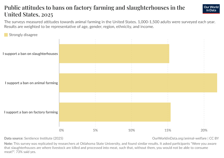 A thumbnail of the "Public attitudes to bans on factory farming and slaughterhouses in the United States" chart