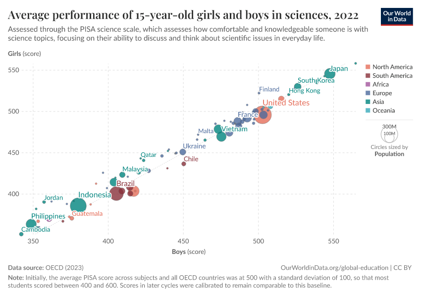 A thumbnail of the "Average performance of 15-year-old girls and boys in sciences" chart
