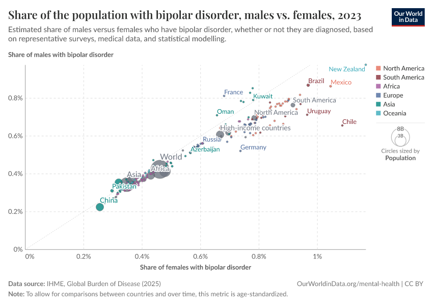 A thumbnail of the "Share of the population with bipolar disorder, males vs. females" chart