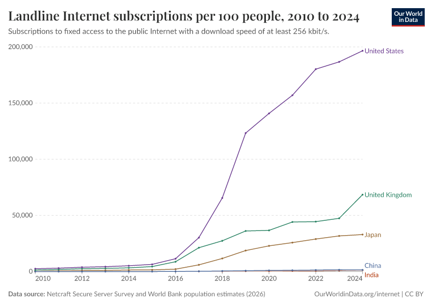 A thumbnail of the "Landline Internet subscriptions per 100 people" chart