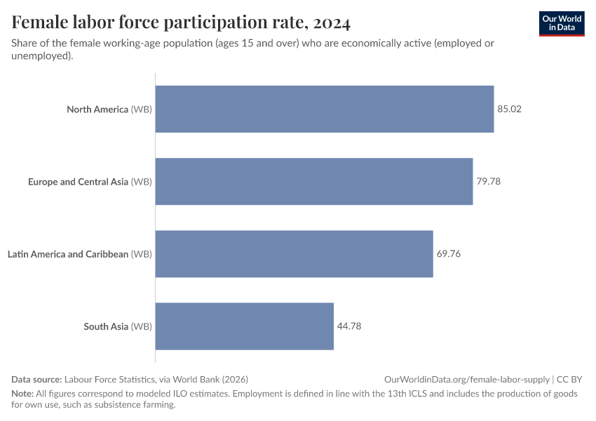 Female labor force participation rate