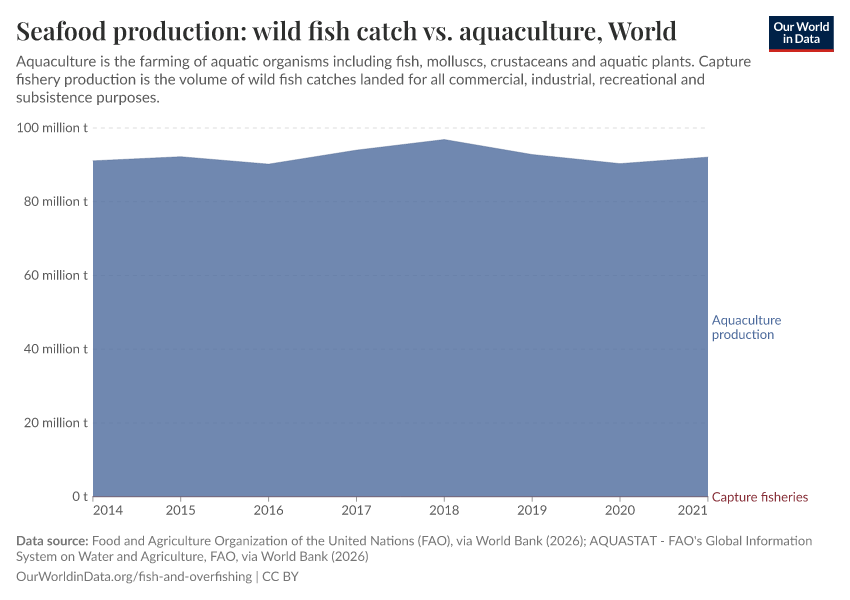 Seafood production: wild fish catch vs. aquaculture