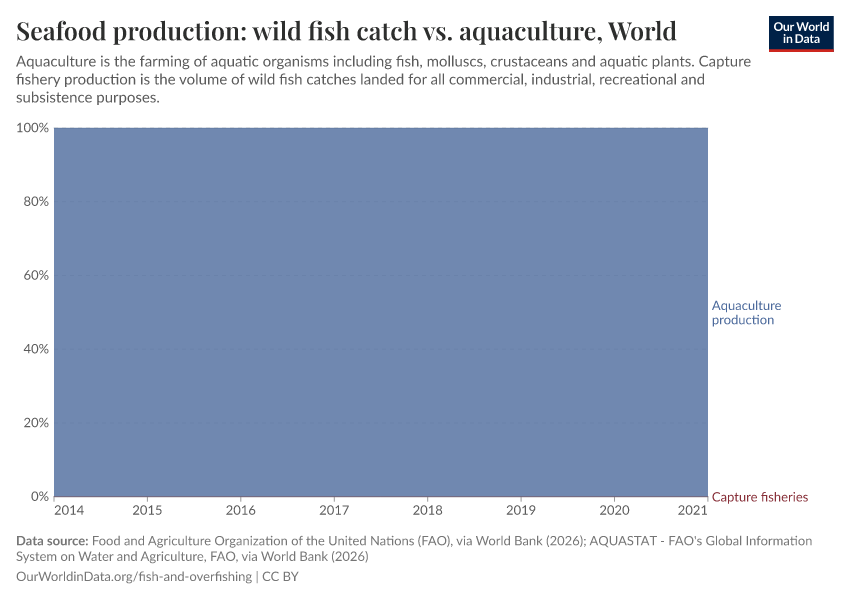 Seafood production: wild fish catch vs. aquaculture