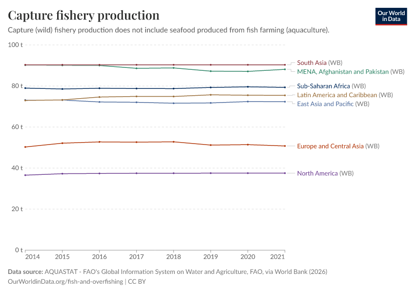 A thumbnail of the "Capture fishery production" chart