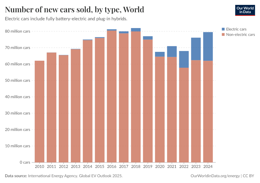 A thumbnail of the "Number of new cars sold, by type" chart