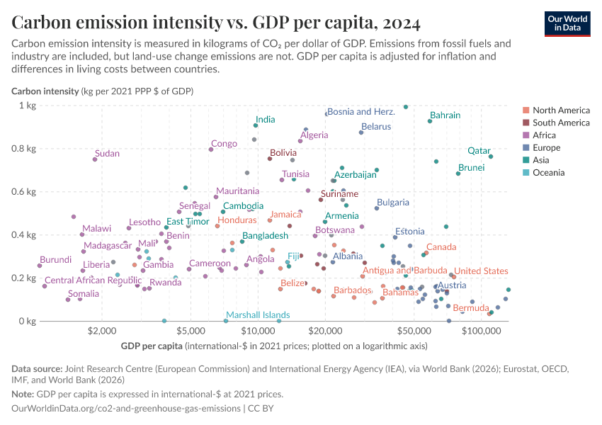 A thumbnail of the "Carbon emission intensity vs. GDP per capita" chart