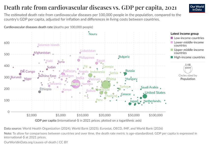A thumbnail of the "Death rate from cardiovascular diseases vs. GDP per capita" chart