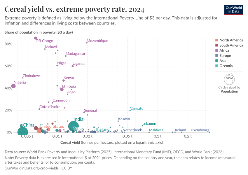 A thumbnail of the "Cereal yield vs. extreme poverty rate" chart