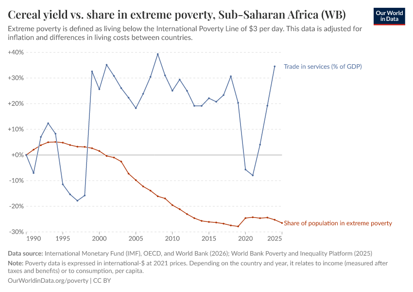 A thumbnail of the "Cereal yield vs. share in extreme poverty" chart