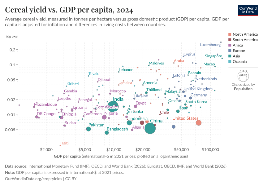 A thumbnail of the "Cereal yield vs. GDP per capita" chart