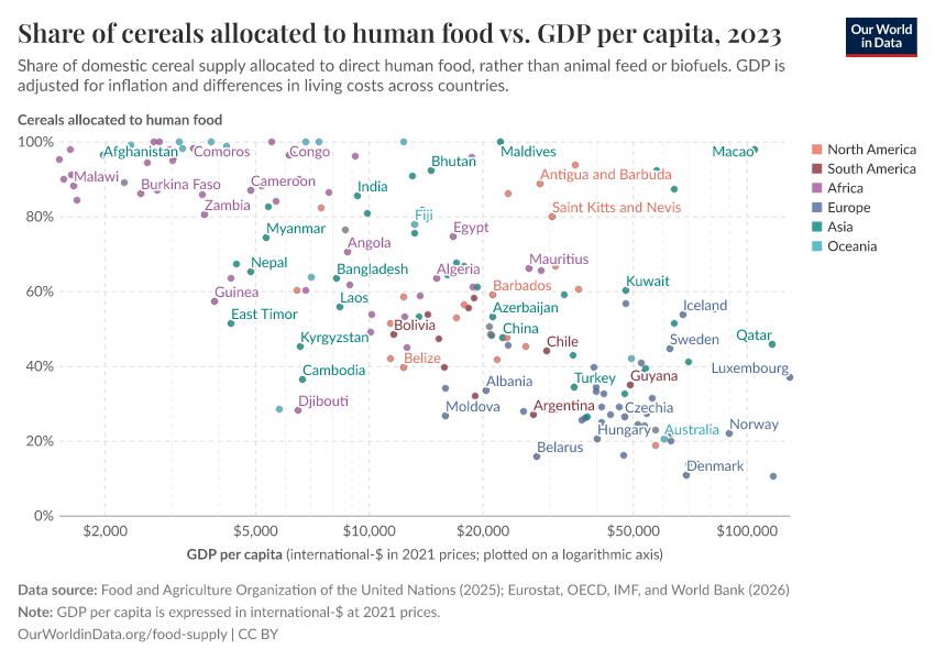 A thumbnail of the "Share of cereals allocated to human food vs. GDP per capita" chart