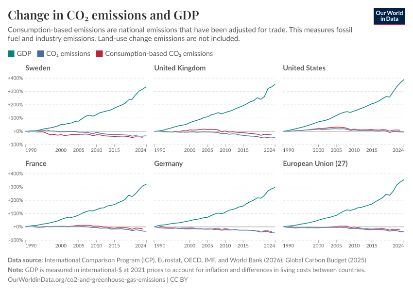 Change in CO₂ emissions and GDP