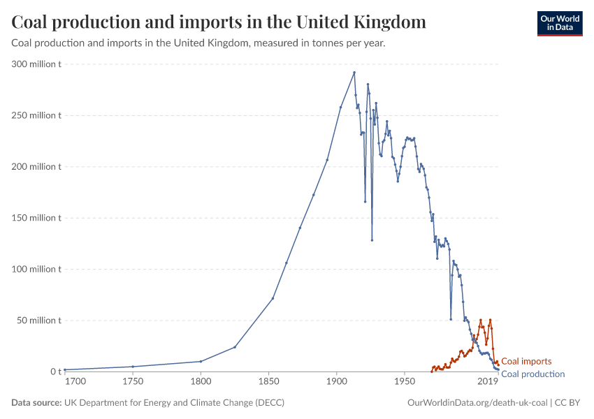 A thumbnail of the "Coal production and imports in the United Kingdom" chart