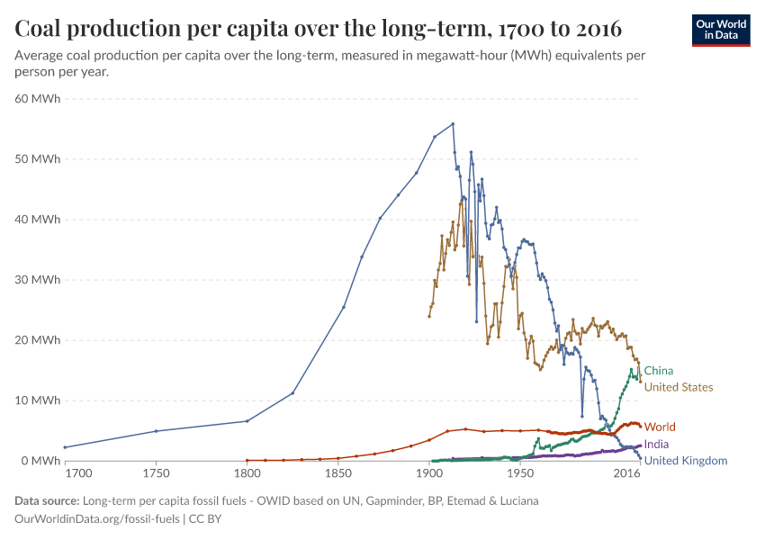 A thumbnail of the "Coal production per capita over the long-term" chart