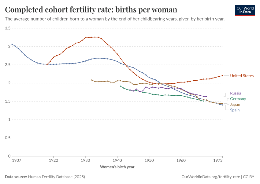 A thumbnail of the "Completed cohort fertility rate: births per woman" chart