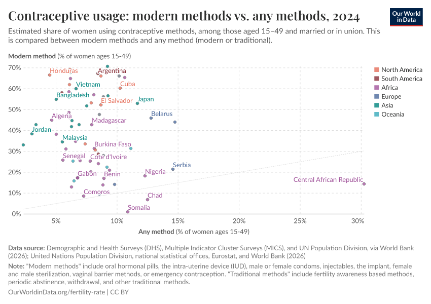 A thumbnail of the "Contraceptive usage: modern methods vs. any methods" chart