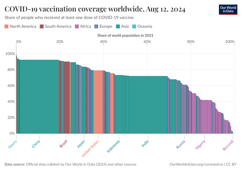 A thumbnail of the "COVID-19 vaccination coverage worldwide" chart