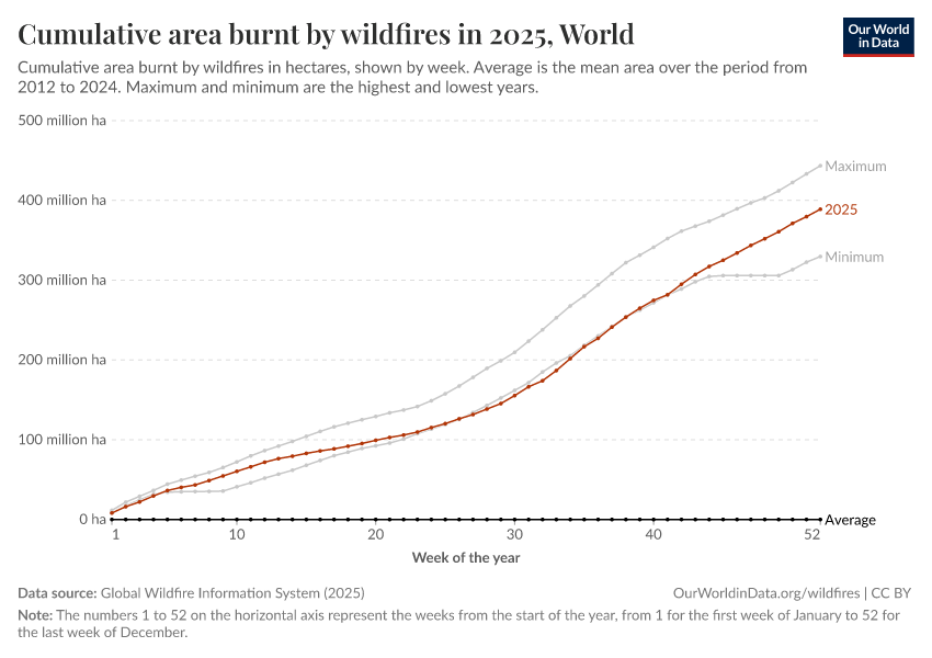 A thumbnail of the "Cumulative area burnt by wildfires in 2025" chart