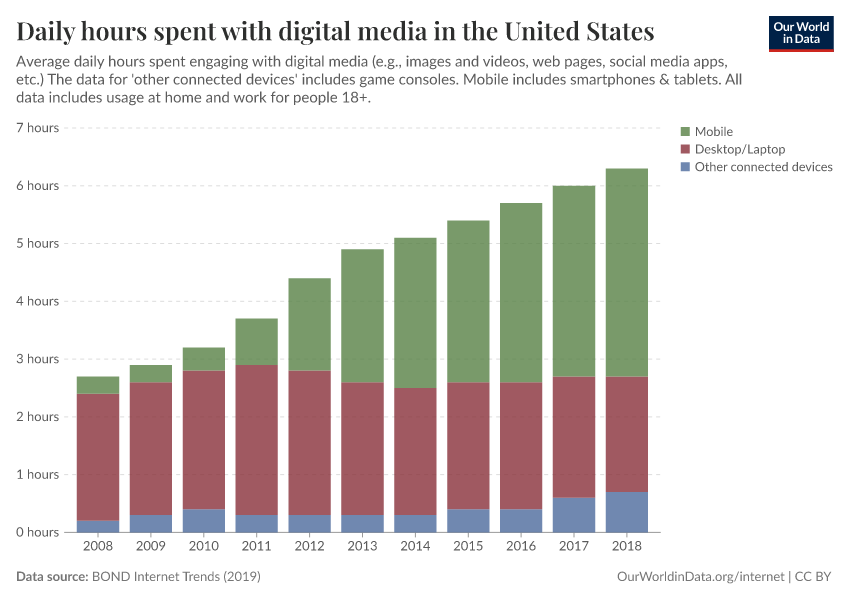 A thumbnail of the "Daily hours spent with digital media in the United States" chart