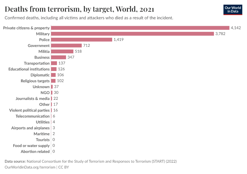 A thumbnail of the "Deaths from terrorism, by target" chart