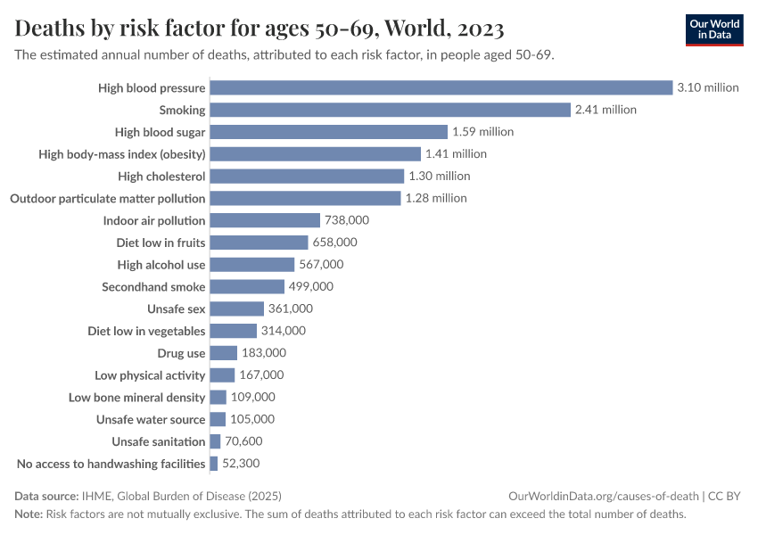 Deaths by risk factor for ages 50-69