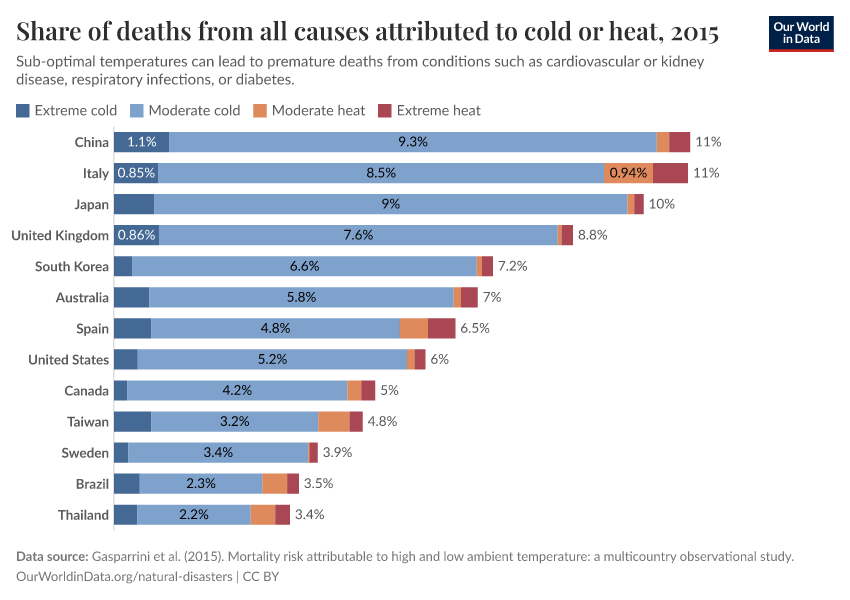 Share of deaths from all causes attributed to cold or heat