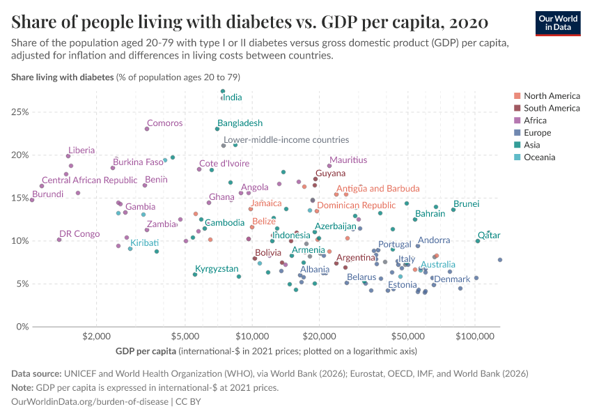 A thumbnail of the "Share of people living with diabetes vs. GDP per capita" chart