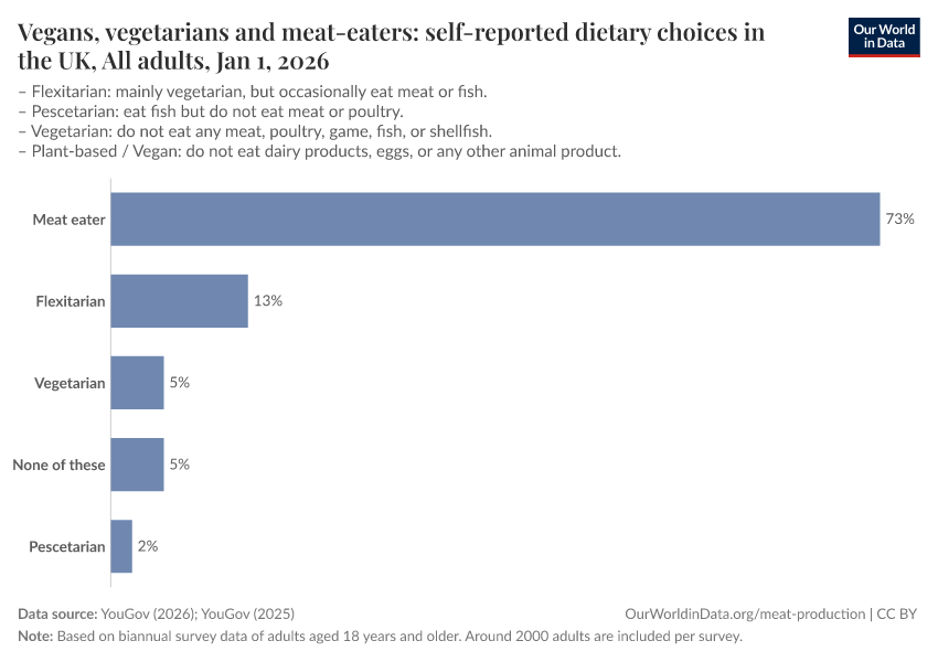 A thumbnail of the "Vegans, vegetarians and meat-eaters: self-reported dietary choices in the UK" chart