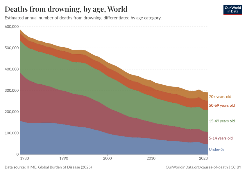 Deaths from drowning, by age