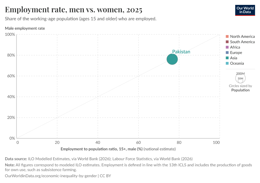 A thumbnail of the "Employment rate, men vs. women" chart