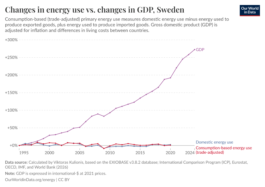 A thumbnail of the "Changes in energy use vs. changes in GDP" chart