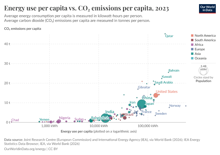 A thumbnail of the "Energy use per capita vs. CO₂ emissions per capita" chart