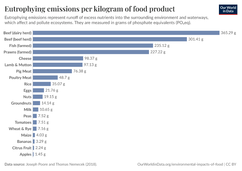 A thumbnail of the "Eutrophying emissions per kilogram of food product" chart