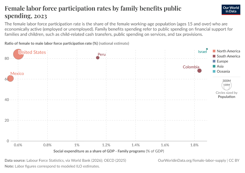 A thumbnail of the "Female labor force participation rates by family benefits public spending" chart