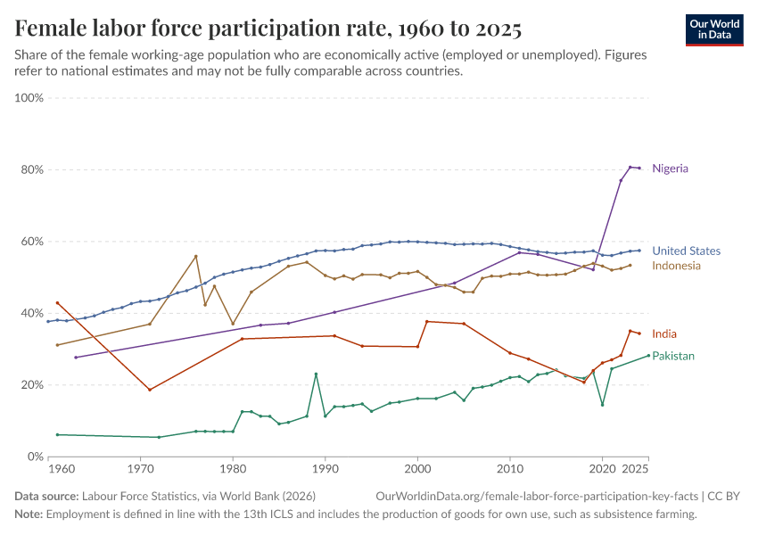 A thumbnail of the "Female labor force participation rate" chart