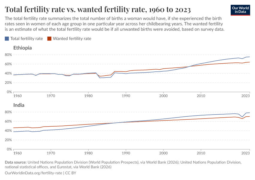 A thumbnail of the "Total fertility rate vs. wanted fertility rate" chart