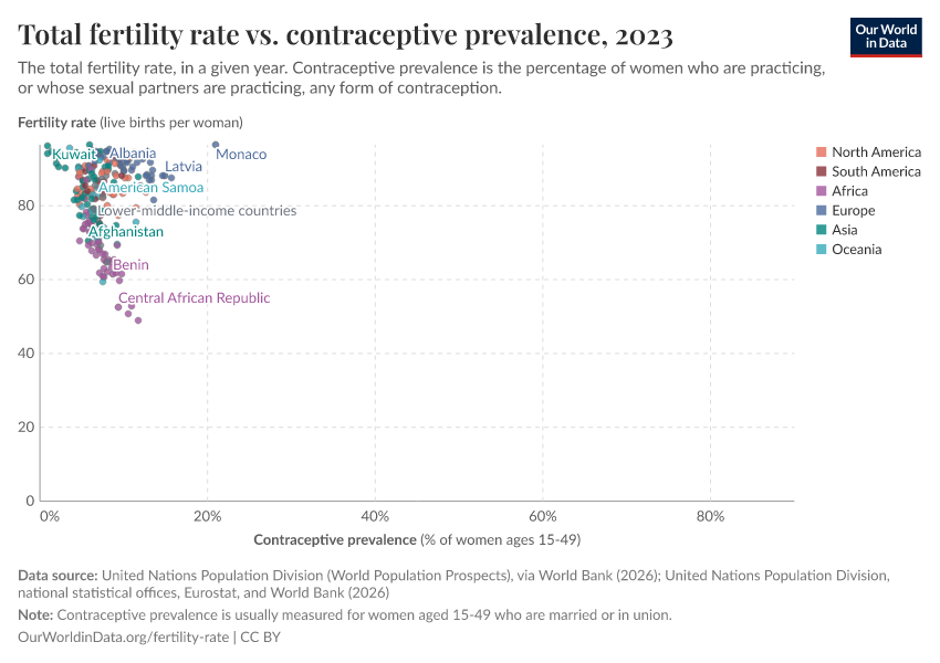 A thumbnail of the "Total fertility rate vs. contraceptive prevalence" chart