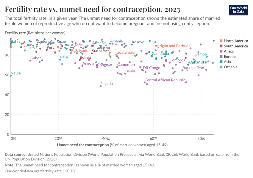 Fertility rate vs. unmet need for contraception