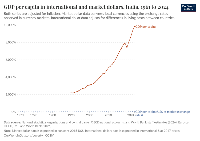 A thumbnail of the "GDP per capita in international and market dollars" chart