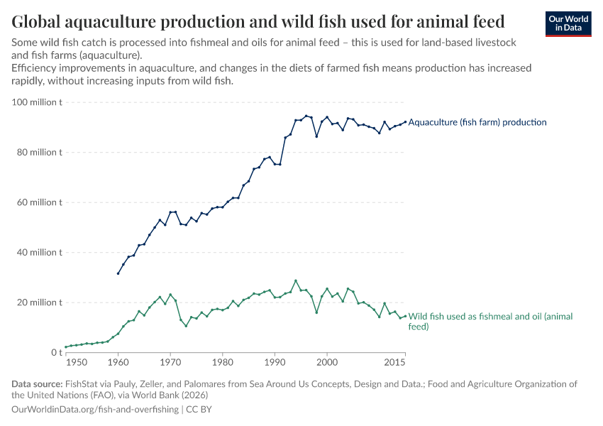 A thumbnail of the "Global aquaculture production and wild fish used for animal feed" chart