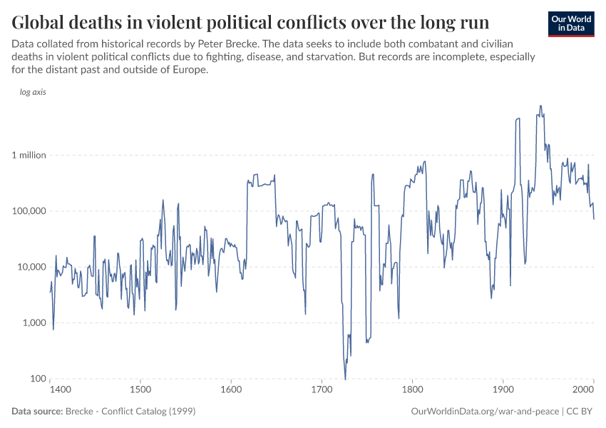 A thumbnail of the "Global deaths in violent political conflicts over the long run" chart