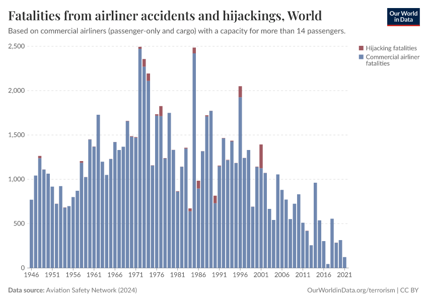 A thumbnail of the "Fatalities from airliner accidents and hijackings" chart