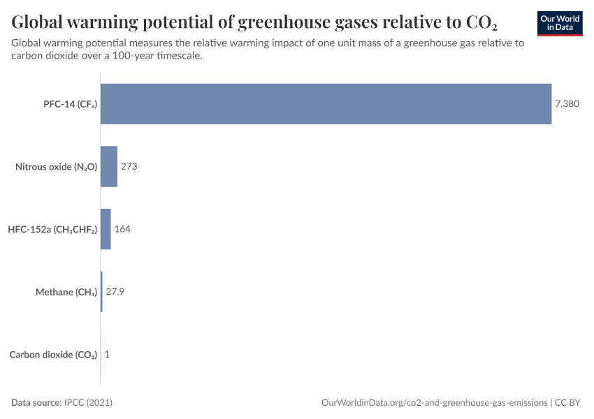 A thumbnail of the "Global warming potential of greenhouse gases relative to CO₂" chart