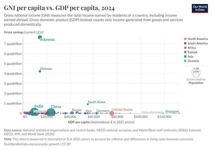 A thumbnail of the "GNI per capita vs. GDP per capita" chart